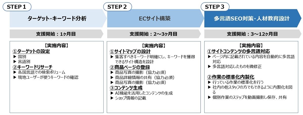 支援内容（多言語SEO）